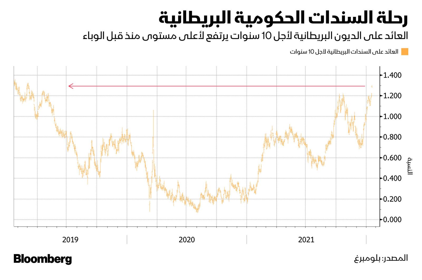 المصدر: بلومبرغ