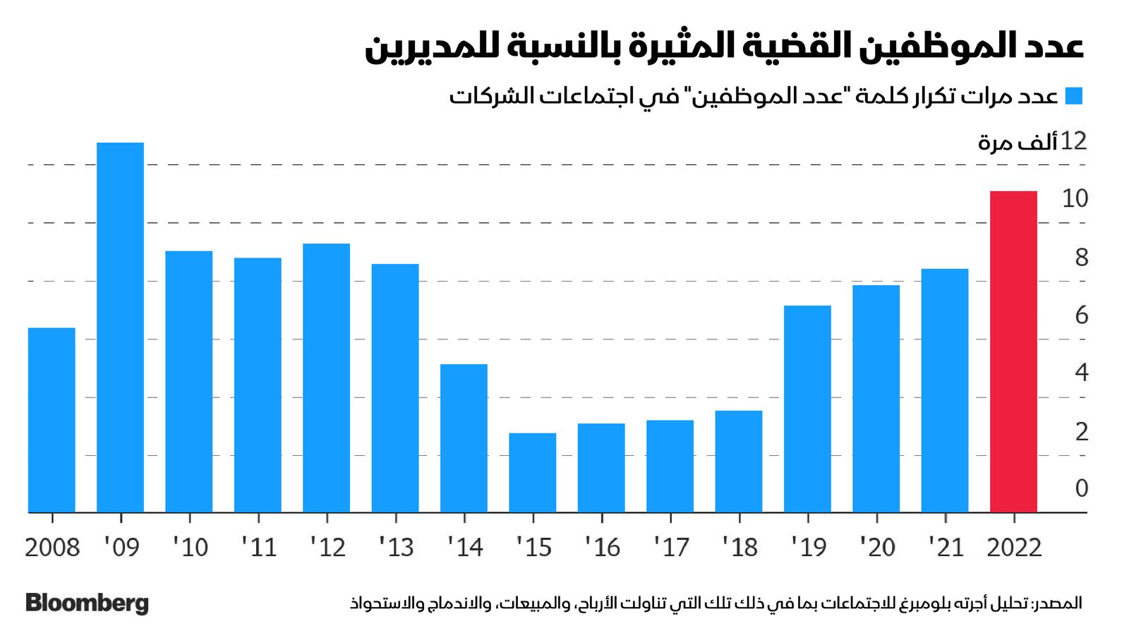 المصدر: بلومبرغ