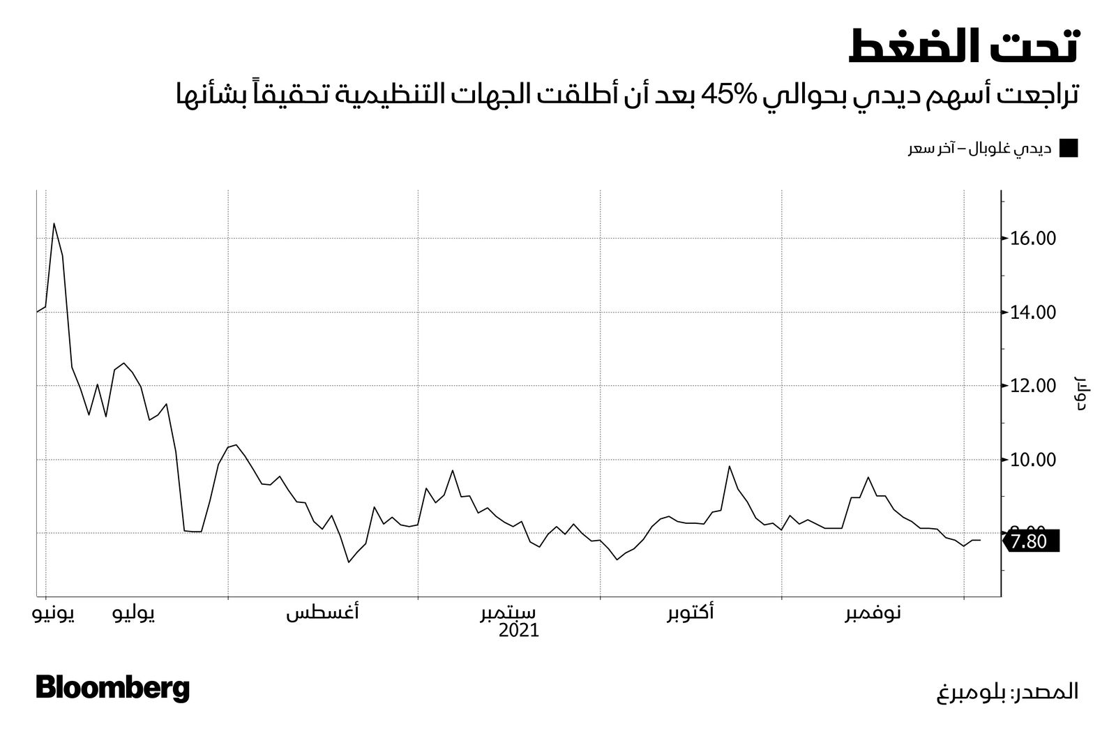 المصدر: بلومبرغ