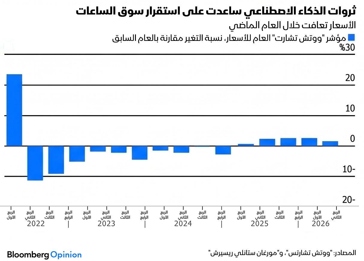 ثروات الذكاء الاصطناعي تدعم استقرار سوق الساعات مع تعافي الأسعار خلال العام الماضي - بلومبرغ 