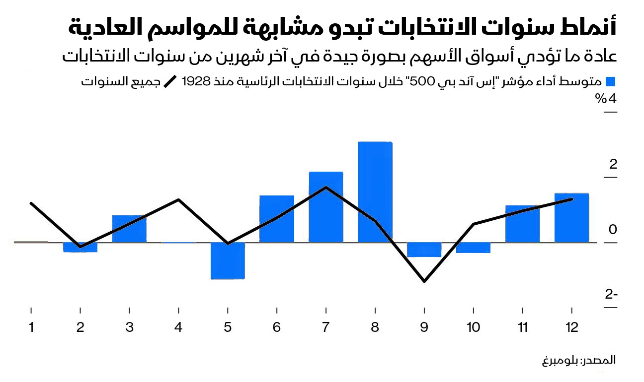 رسم بياني يظهر أداء سوق الأسهم الأميركية في سنوات الانتخابات