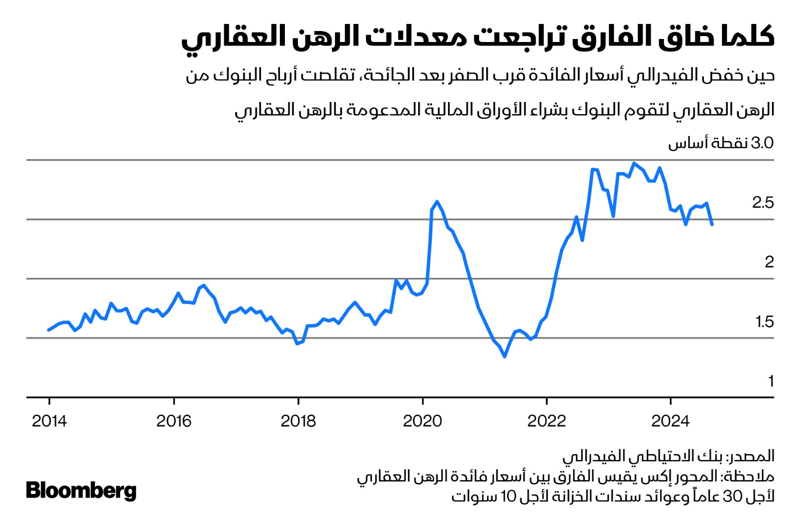 قامت البنوك بشراء الأوراق المالية المدعومة بالرهن العقاري بعد تقلص أرباحها من الرهن العقاري نتيجة خفض الفائدة الفيدرالية قرب الصفر بعد الجائحة