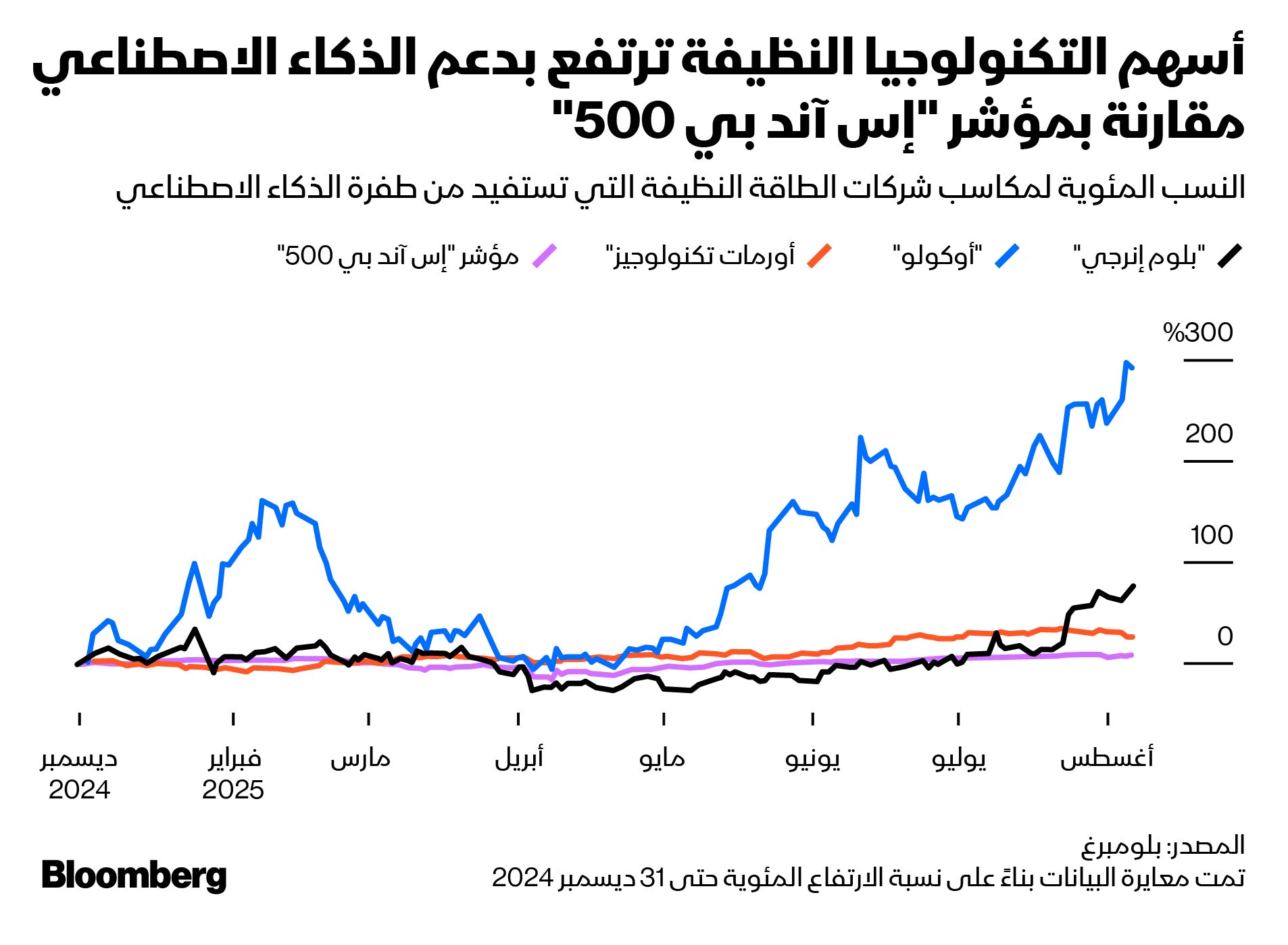 أسهم شركات التكنولوجيا النظيفة تتفوق على مؤشر 'إس آند بي 500' الأميركي - بلومبرغ