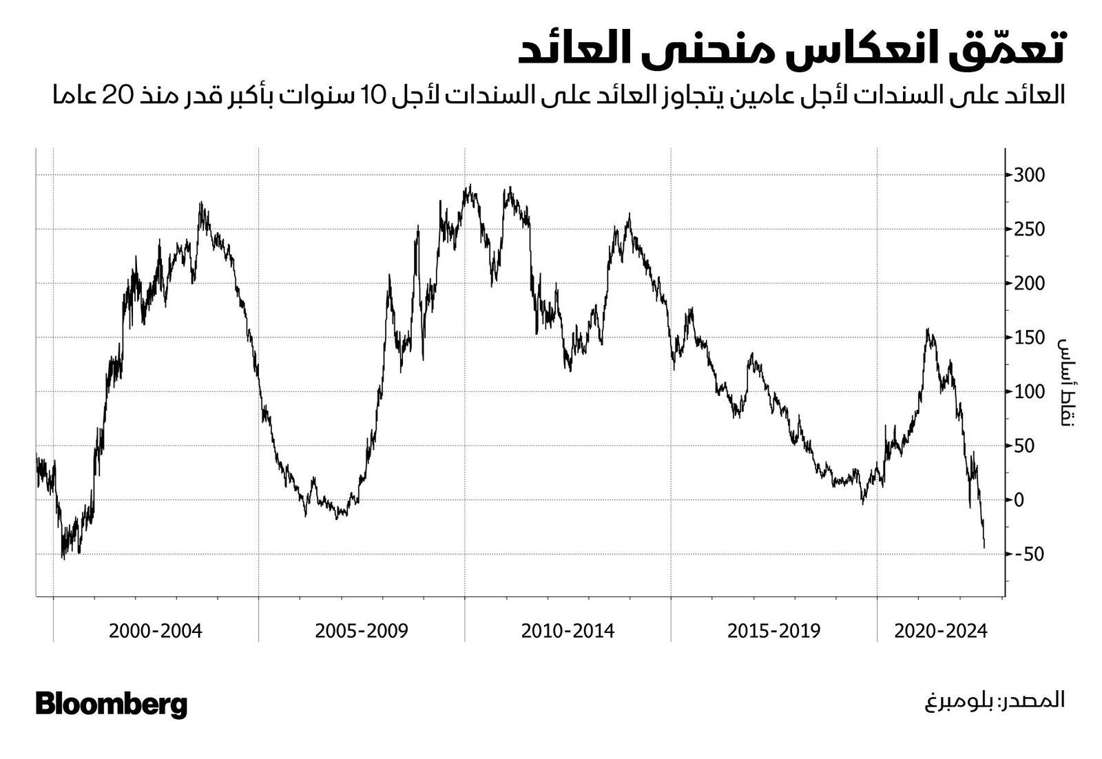 المصدر: بلومبرغ