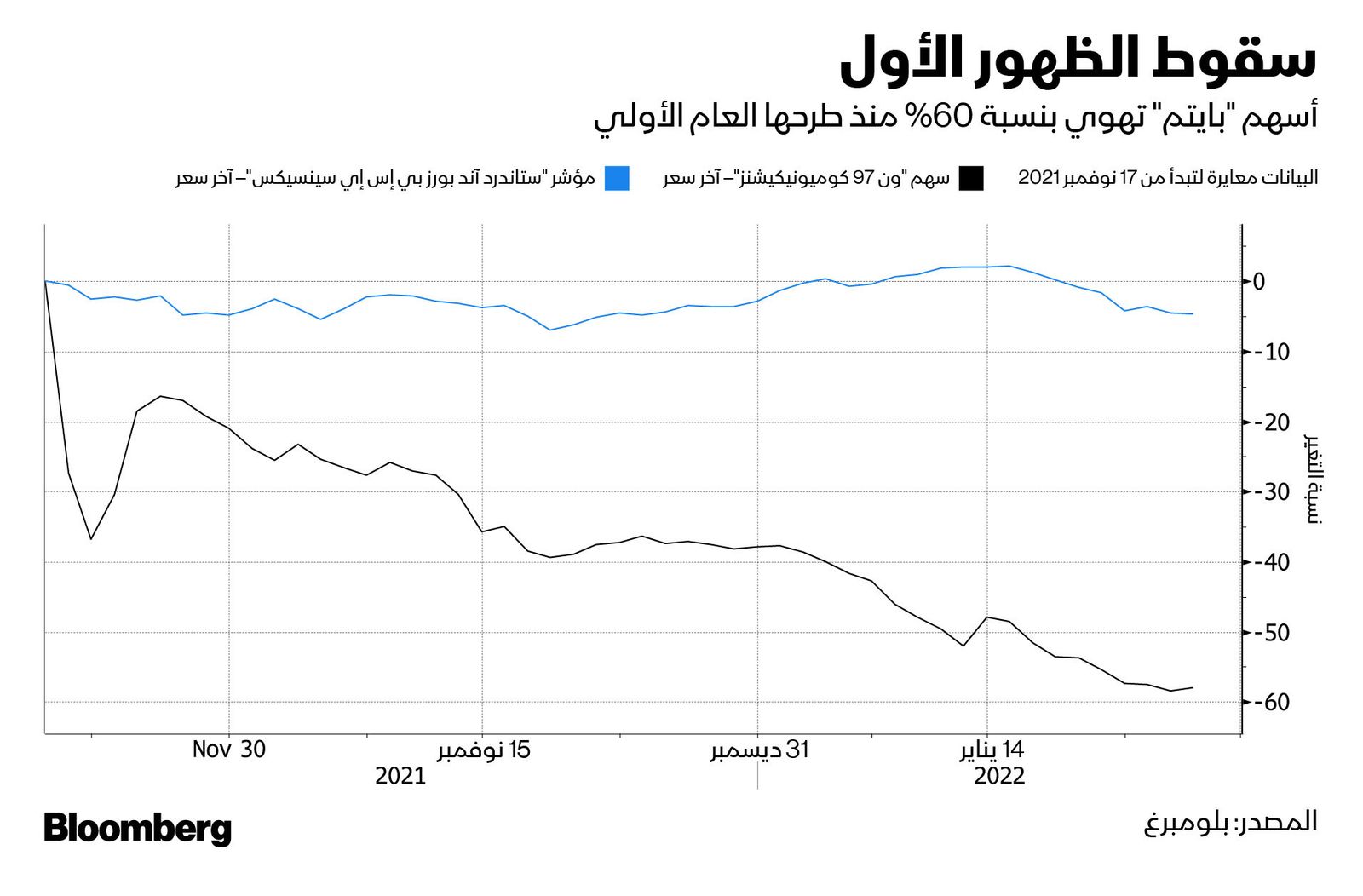 المصدر: بلومبرغ