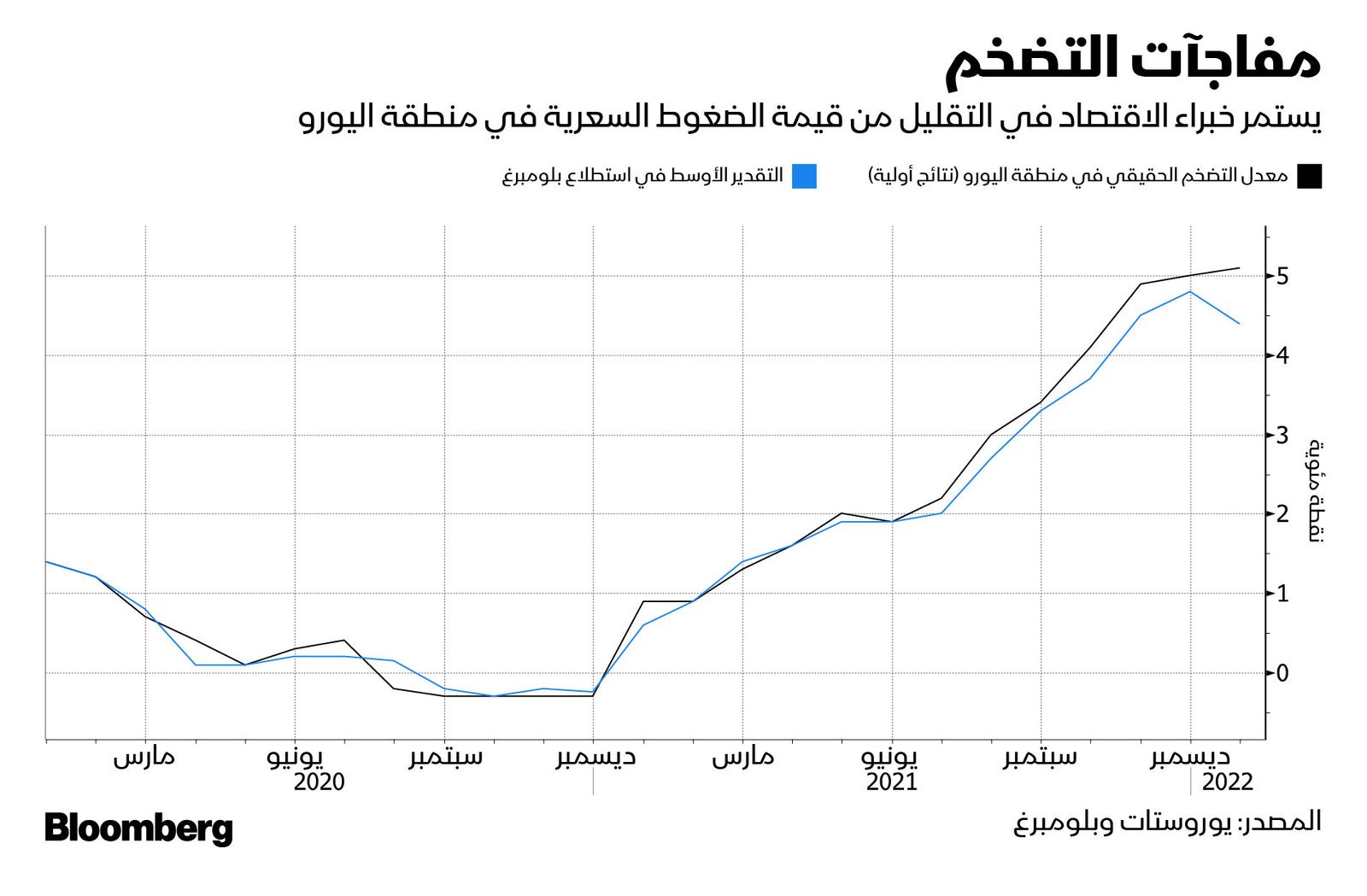 المصدر: بلومبرغ