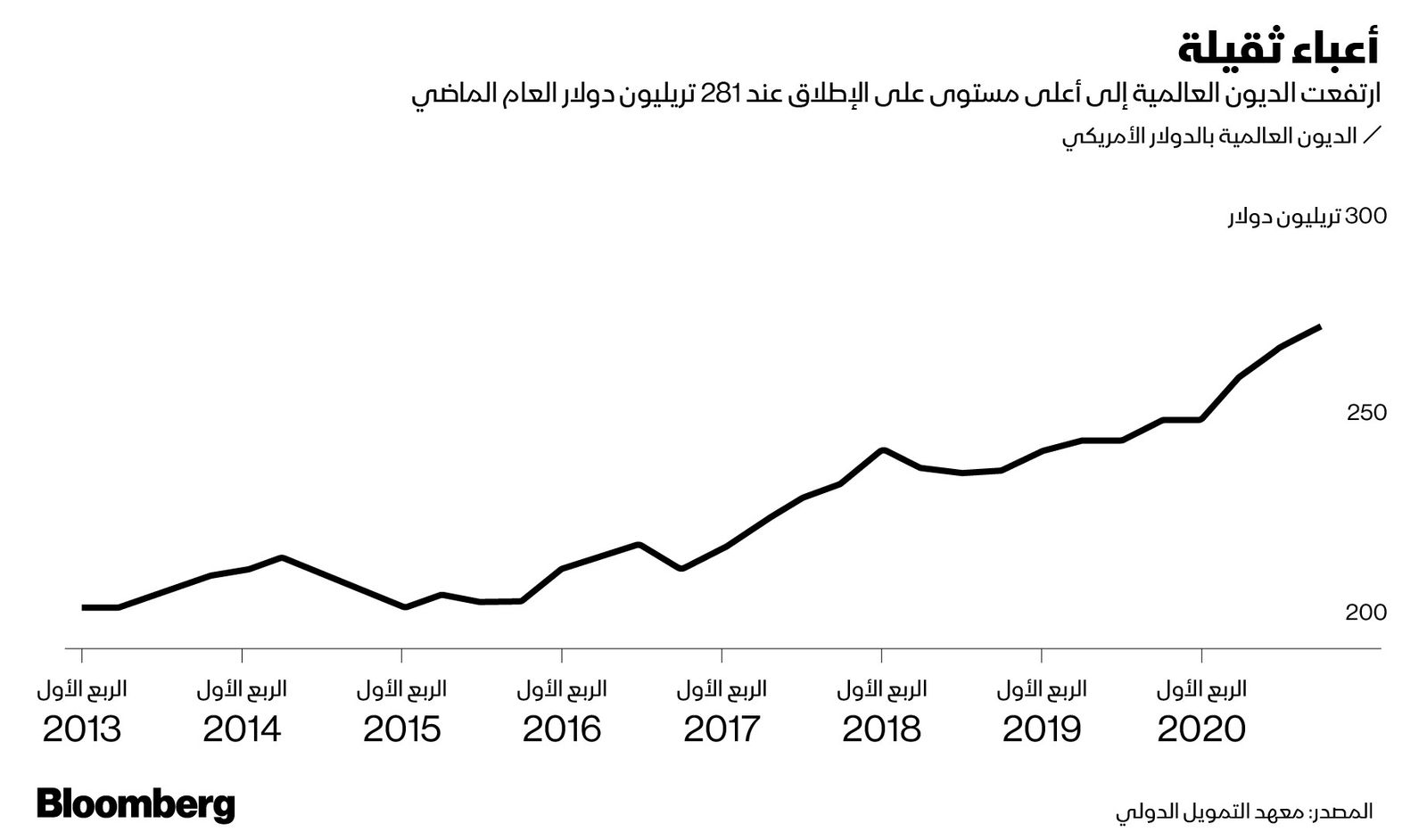 المصدر: بلومبرغ