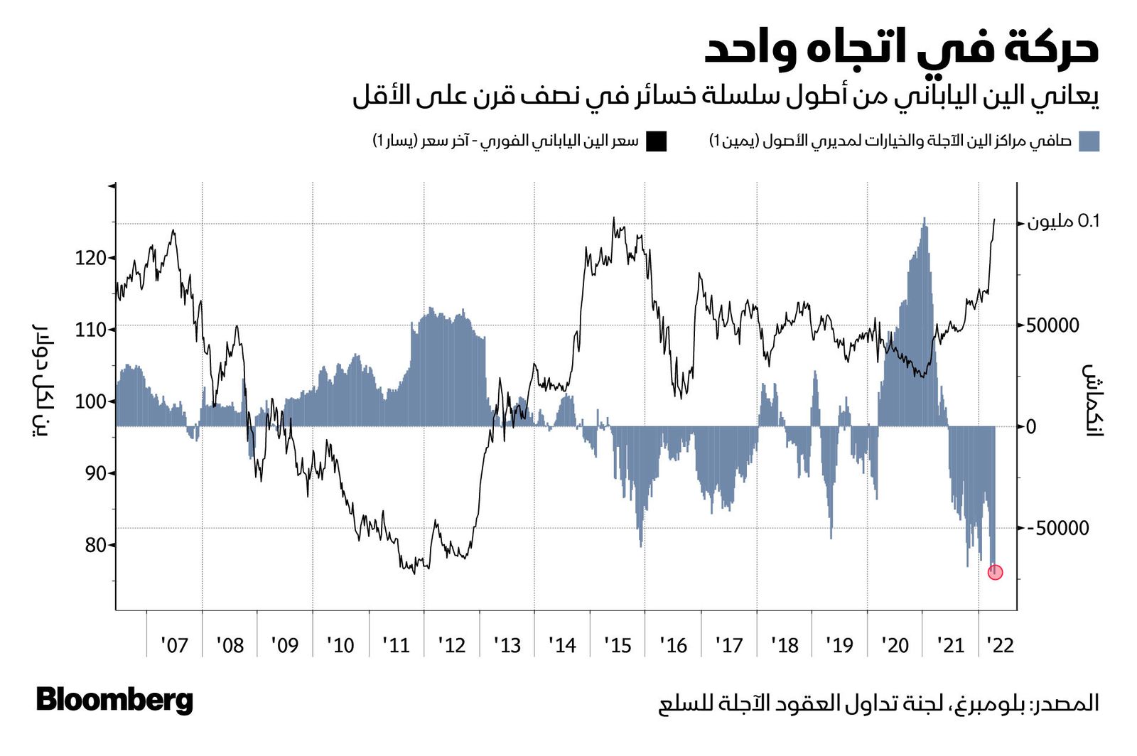 المصدر: بلومبرغ