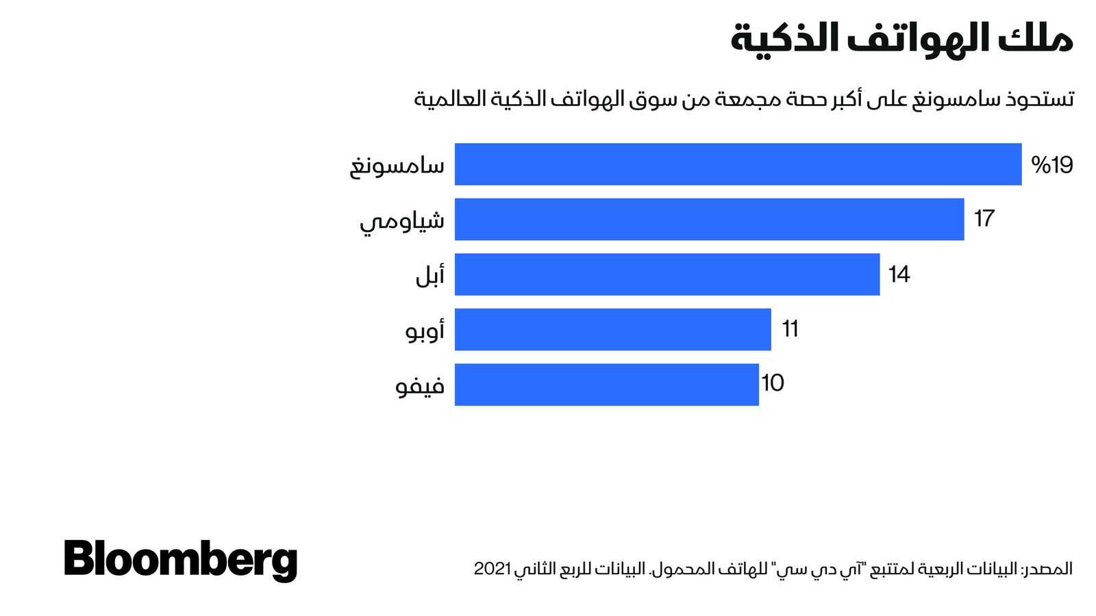 المصدر: بلومبرغ