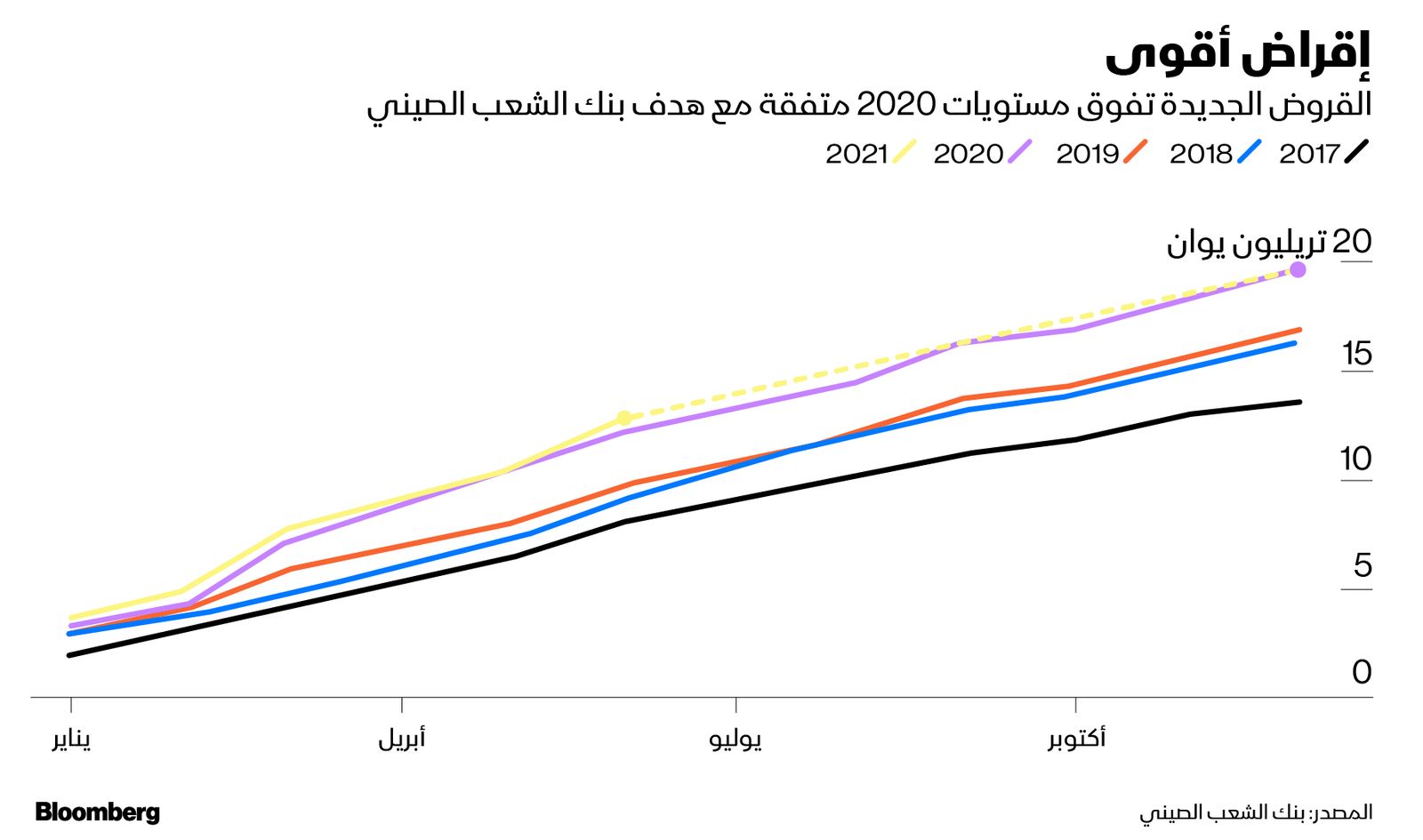 المصدر: بلومبرغ