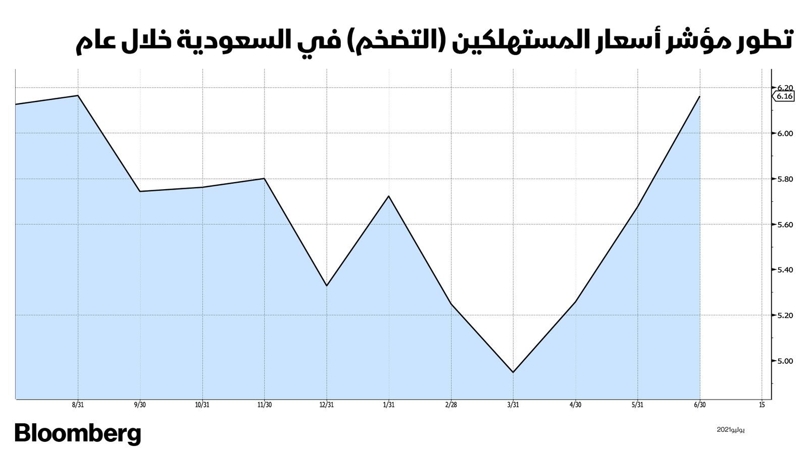 المصدر: بلومبرغ