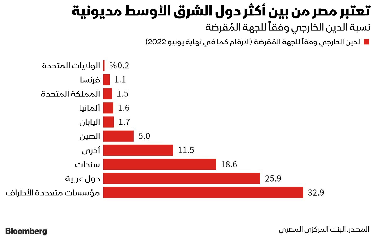 المصدر: بلومبرغ