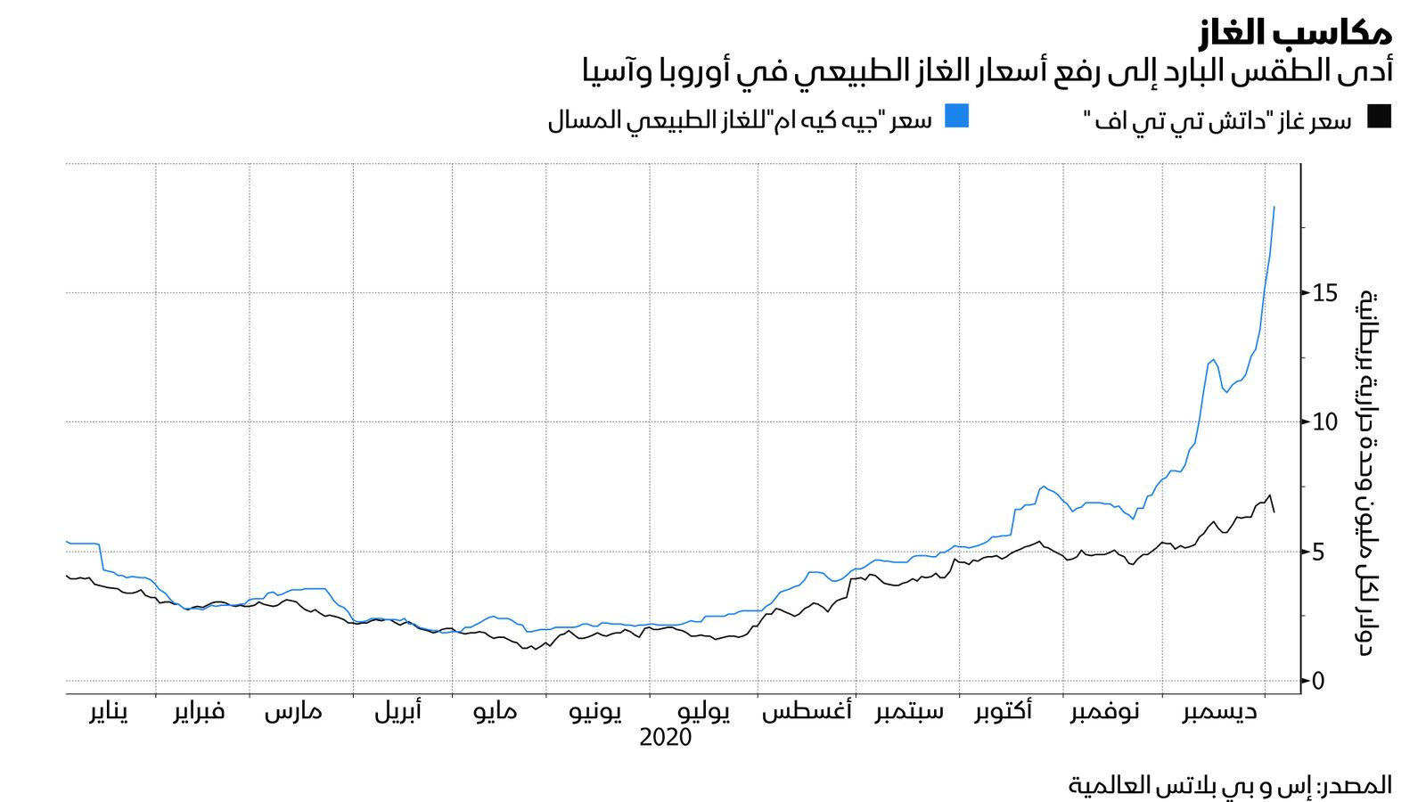 المصدر: بلومبرغ