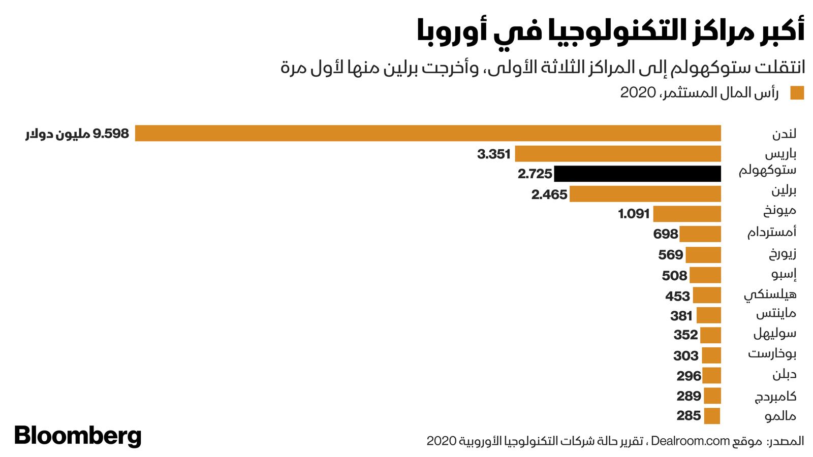 المصدر: بلومبرغ