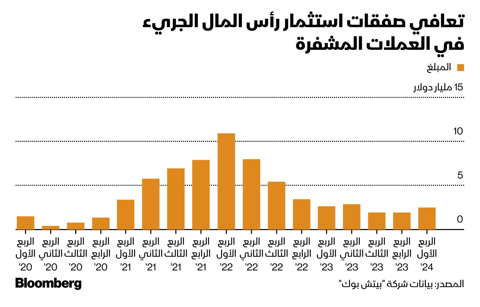 المصدر: بلومبرغ