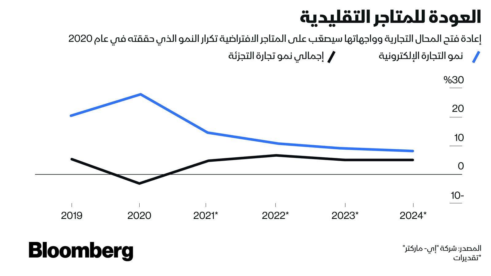 المصدر: بلومبرغ