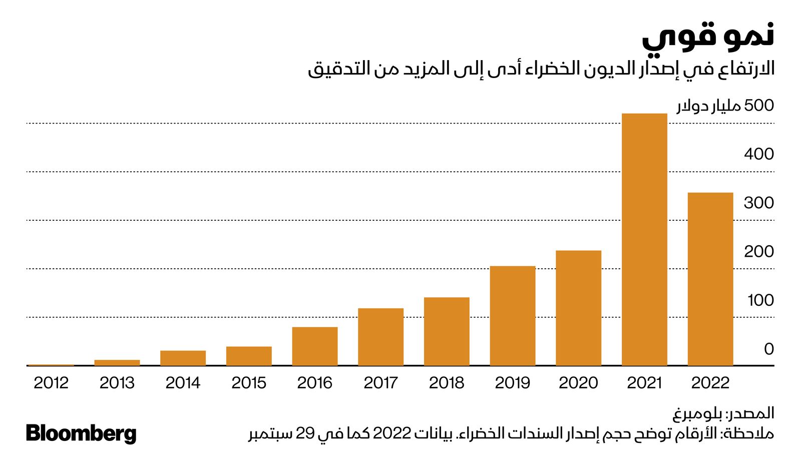 المصدر: بلومبرغ