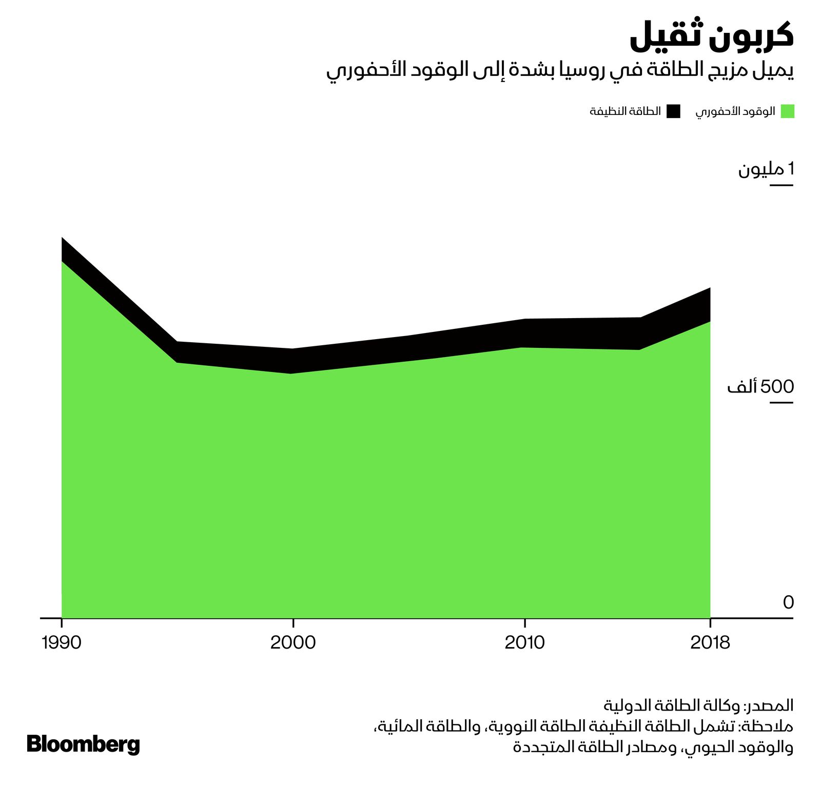 المصدر: بلومبرغ