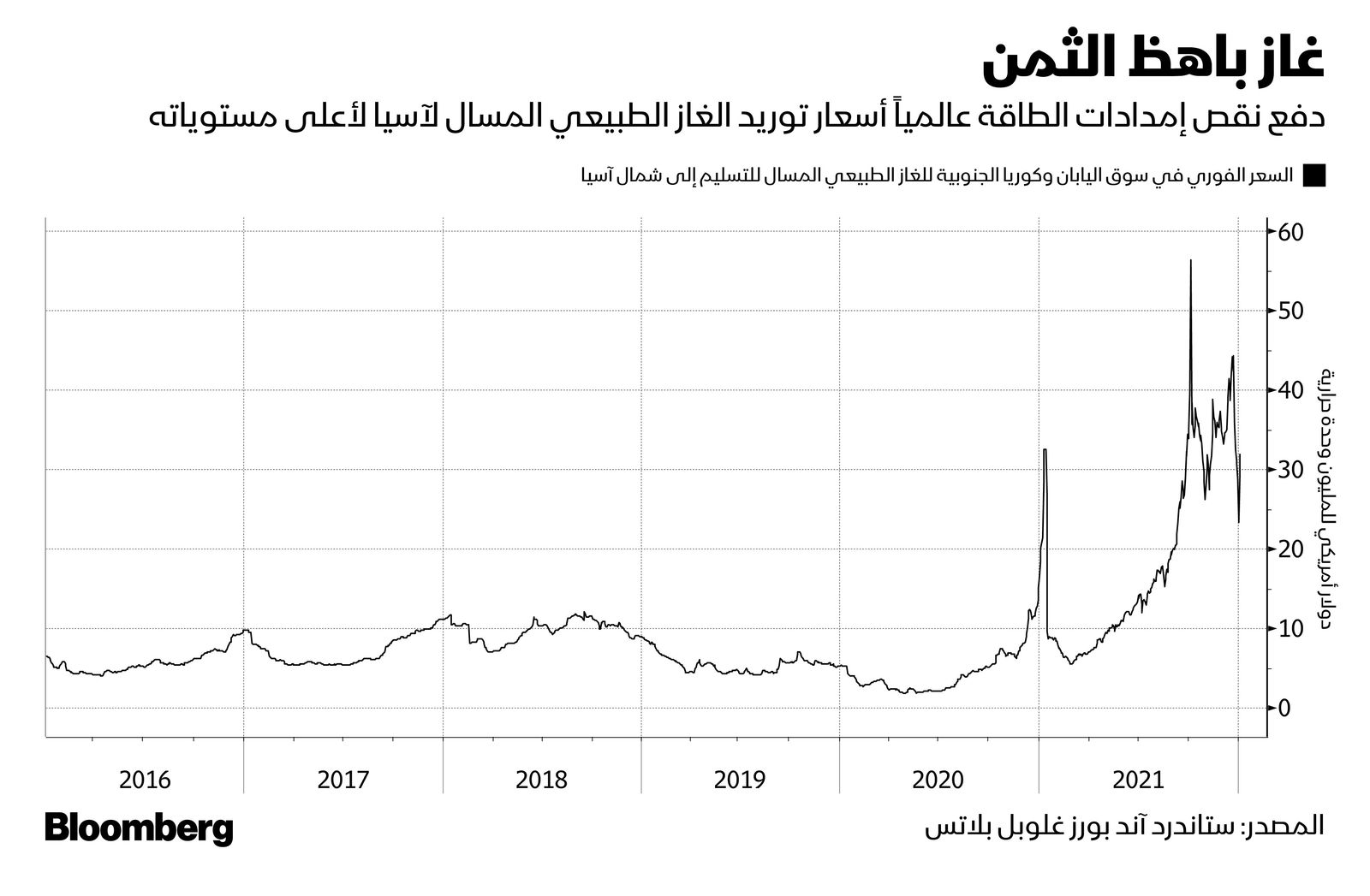 المصدر: بلومبرغ