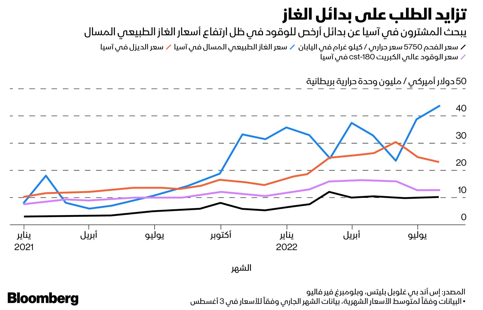 المصدر: بلومبرغ