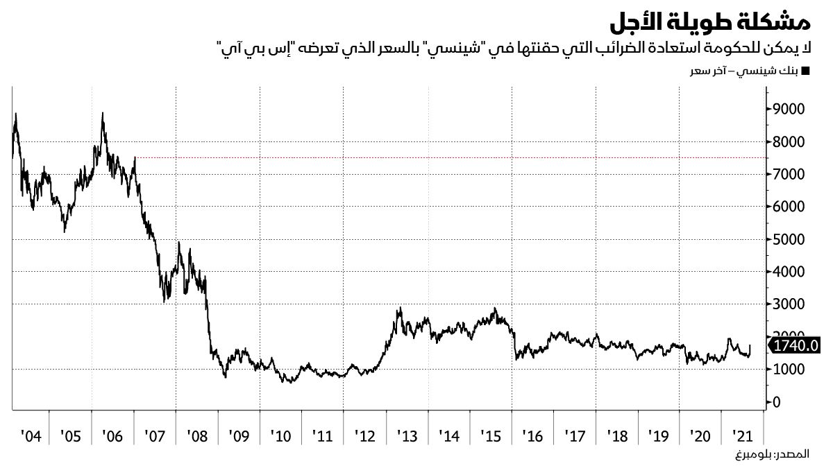 المصدر: بلومبرغ