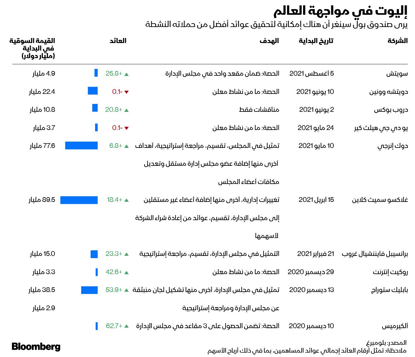 المصدر: بلومبرغ