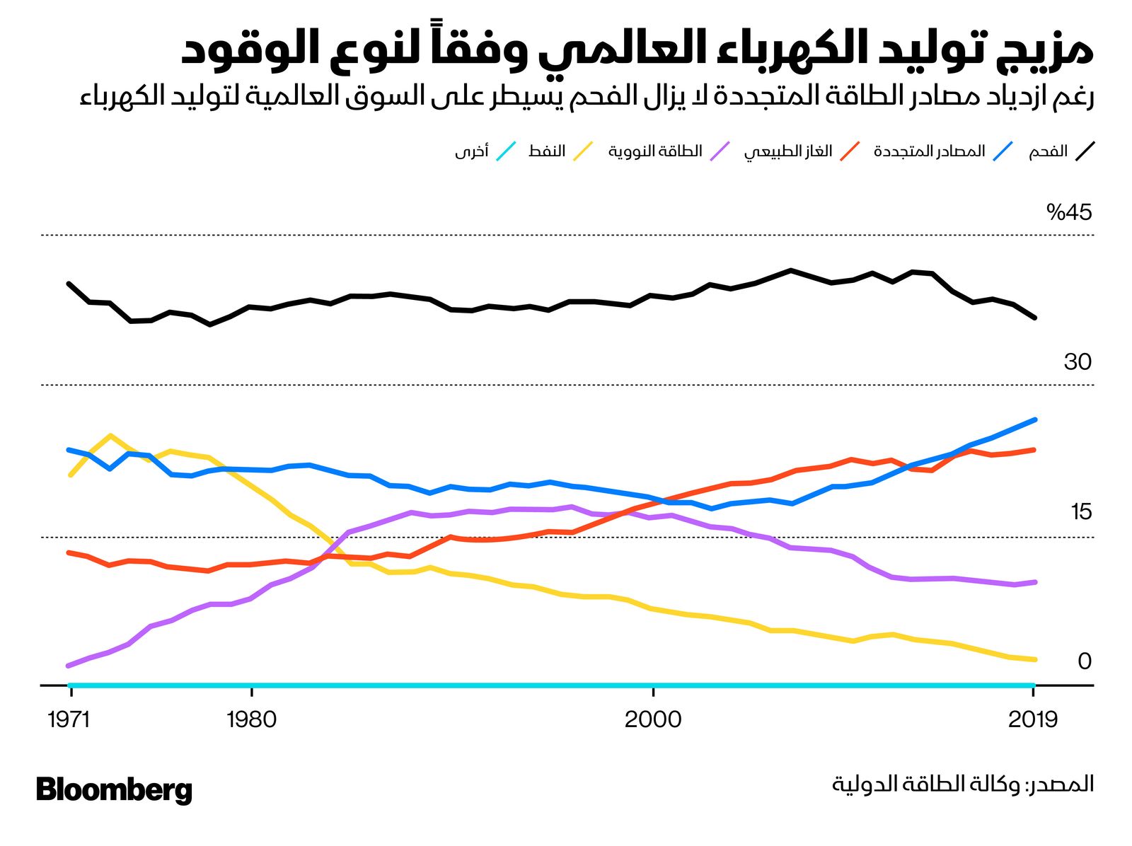 المصدر: بلومبرغ