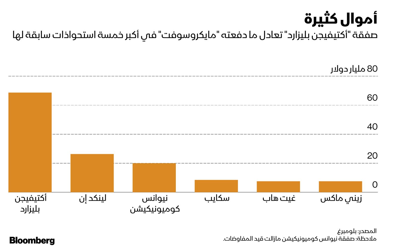 المصدر: بلومبرغ