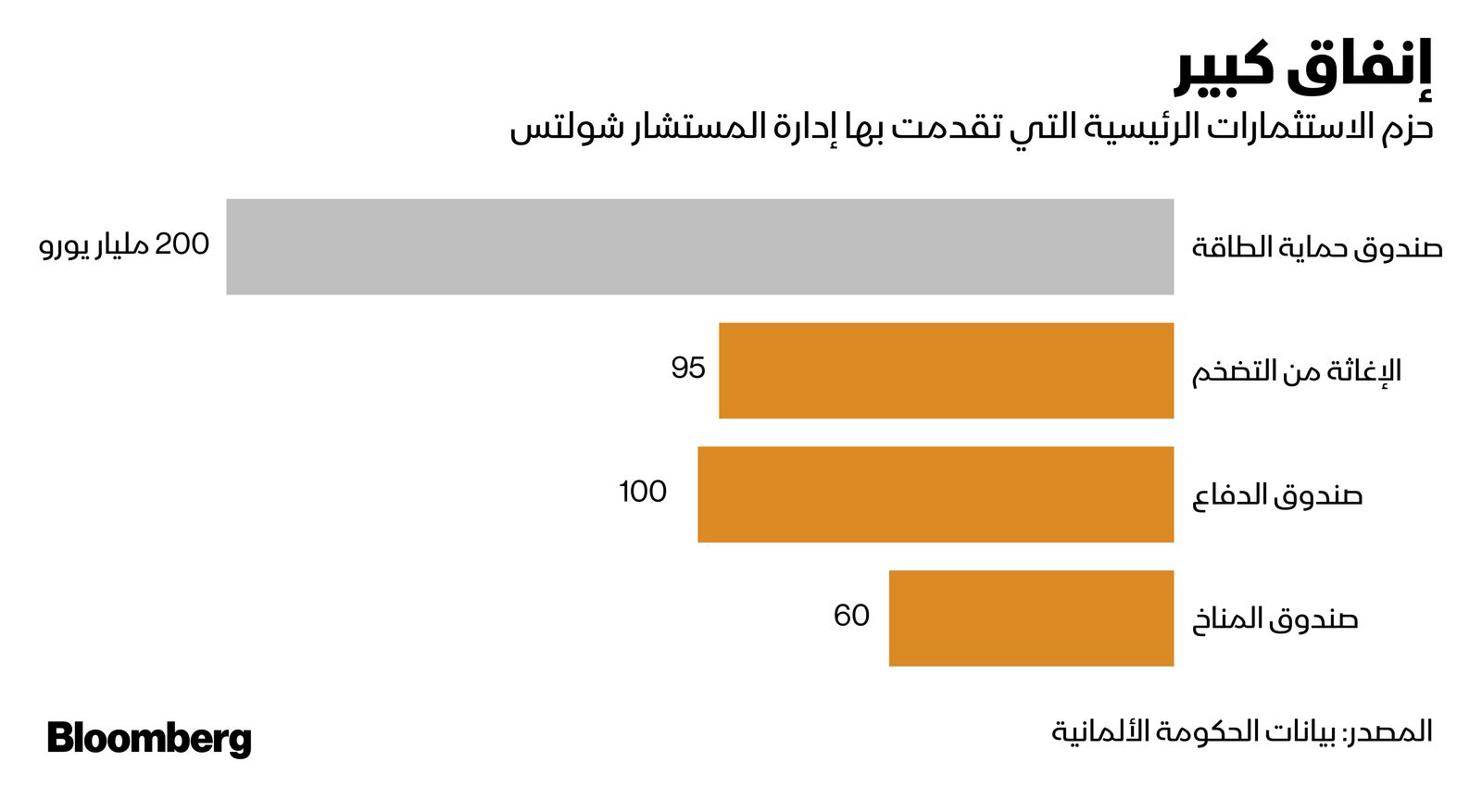 المصدر: بلومبرغ