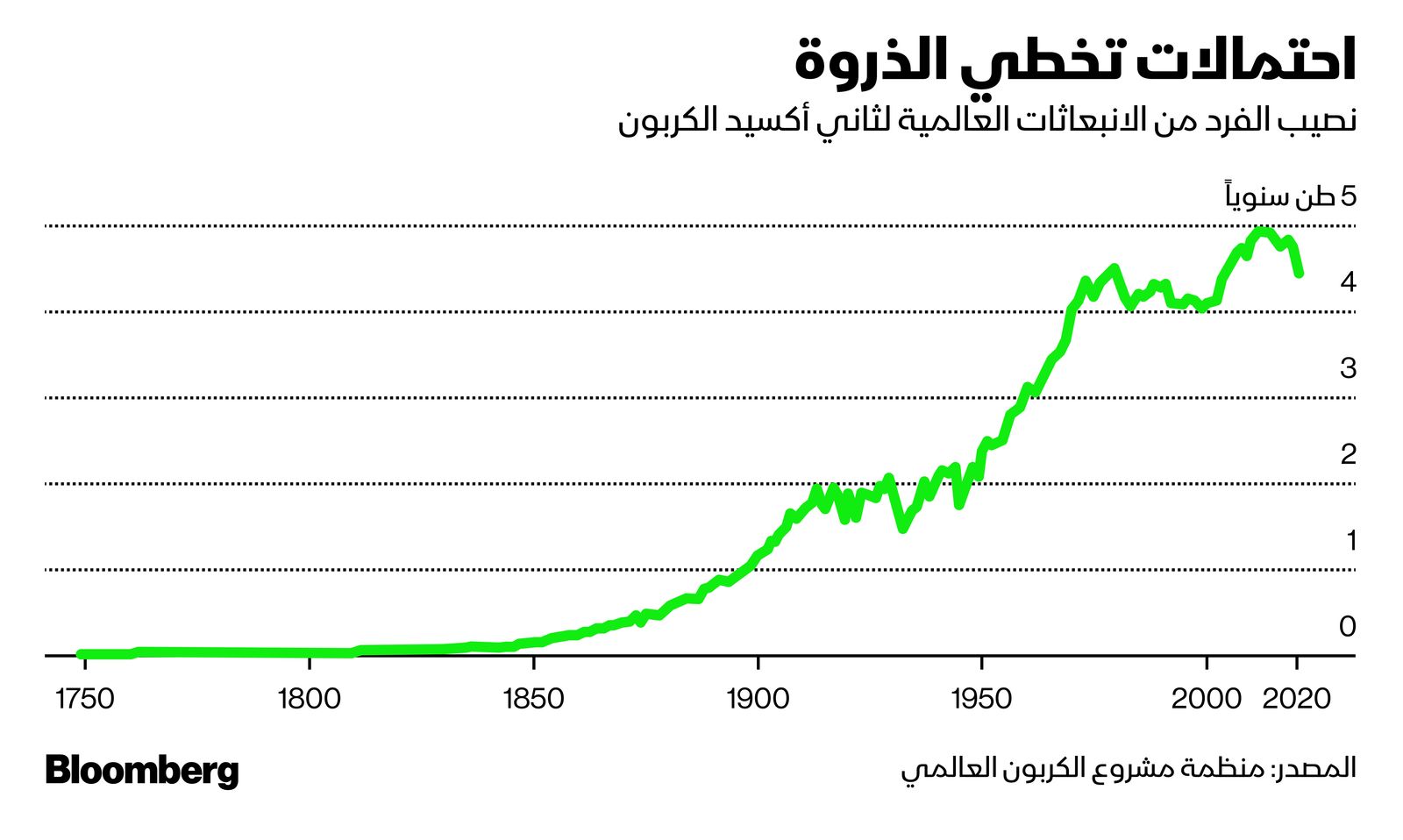 المصدر: بلومبرغ