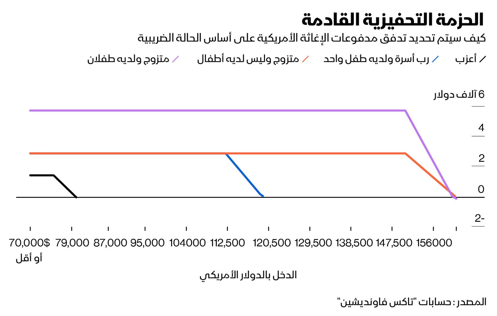 المصدر : حسابات "تاكس فاونديشين"