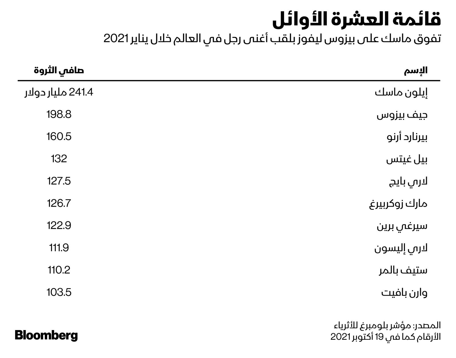 المصدر: بلومبرغ