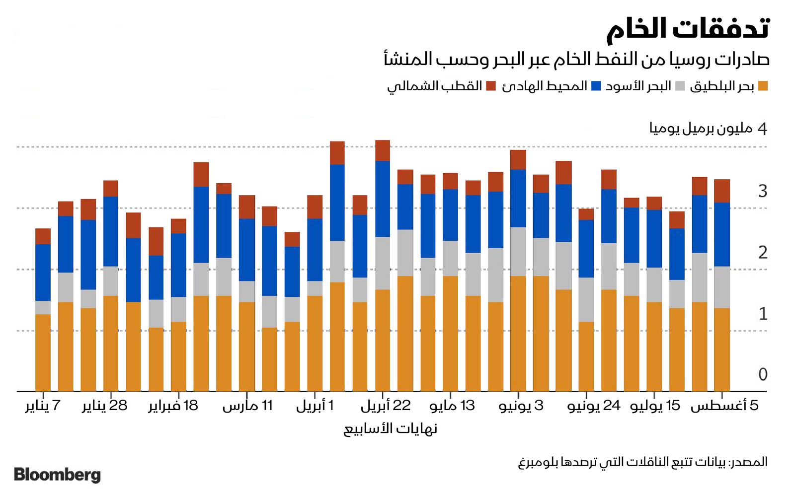 المصدر: بلومبرغ