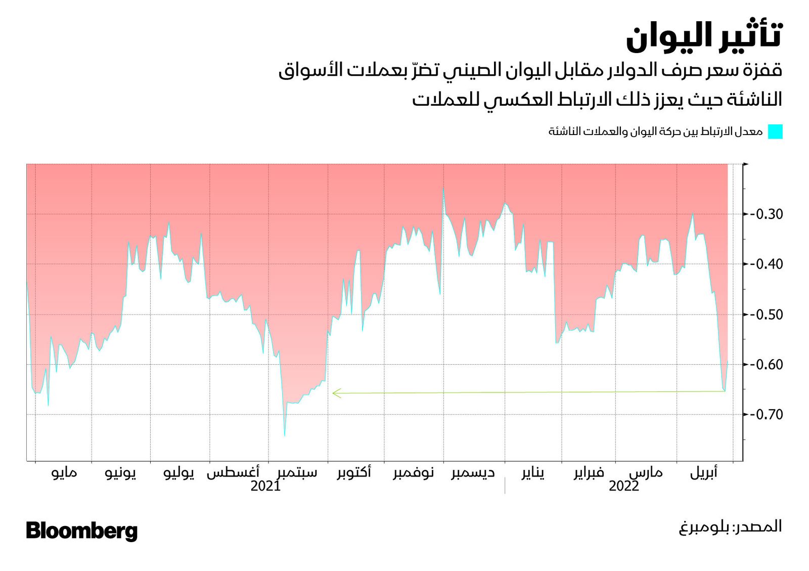 المصدر: بلومبرغ