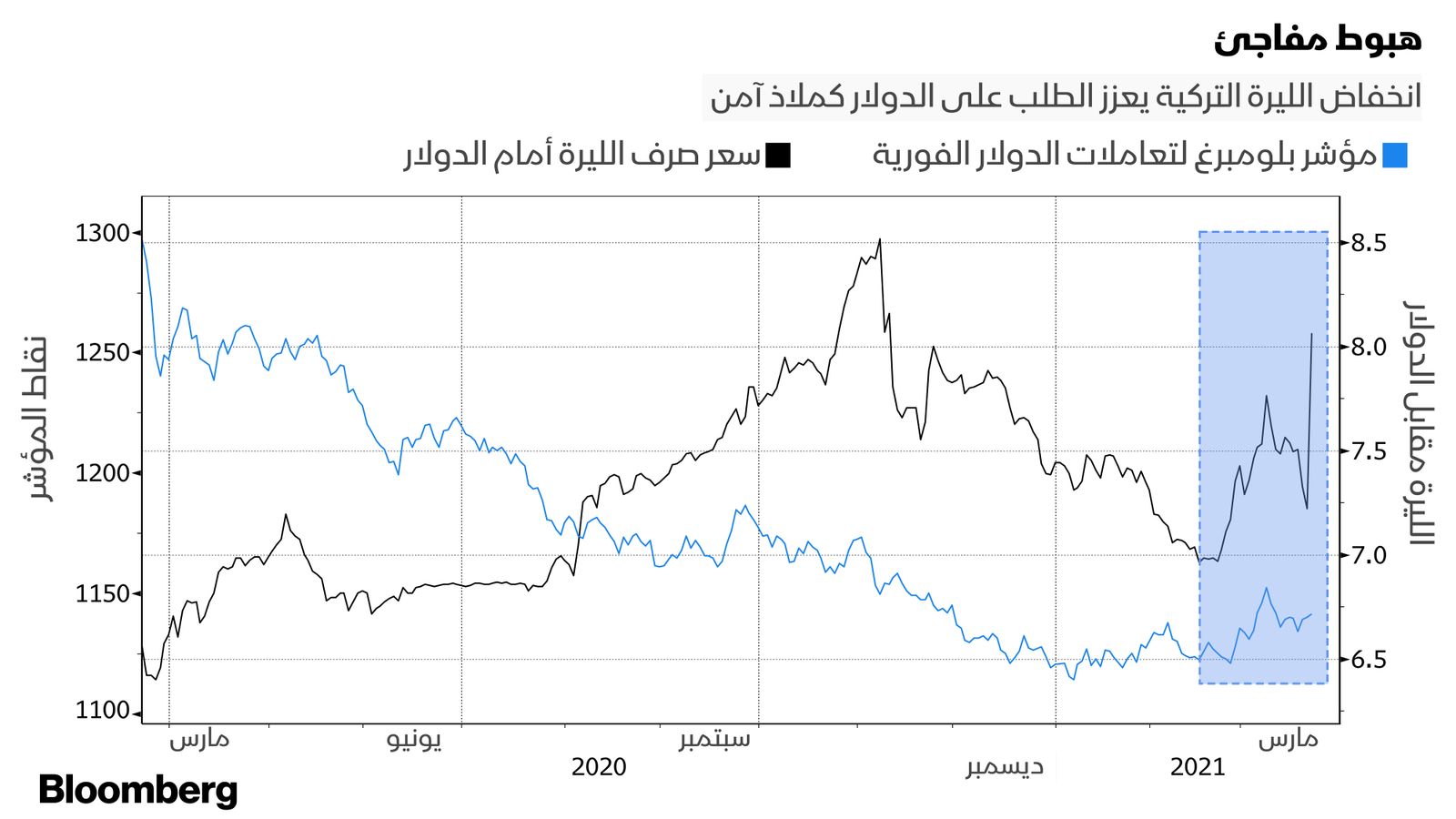 المصدر: بلومبرغ