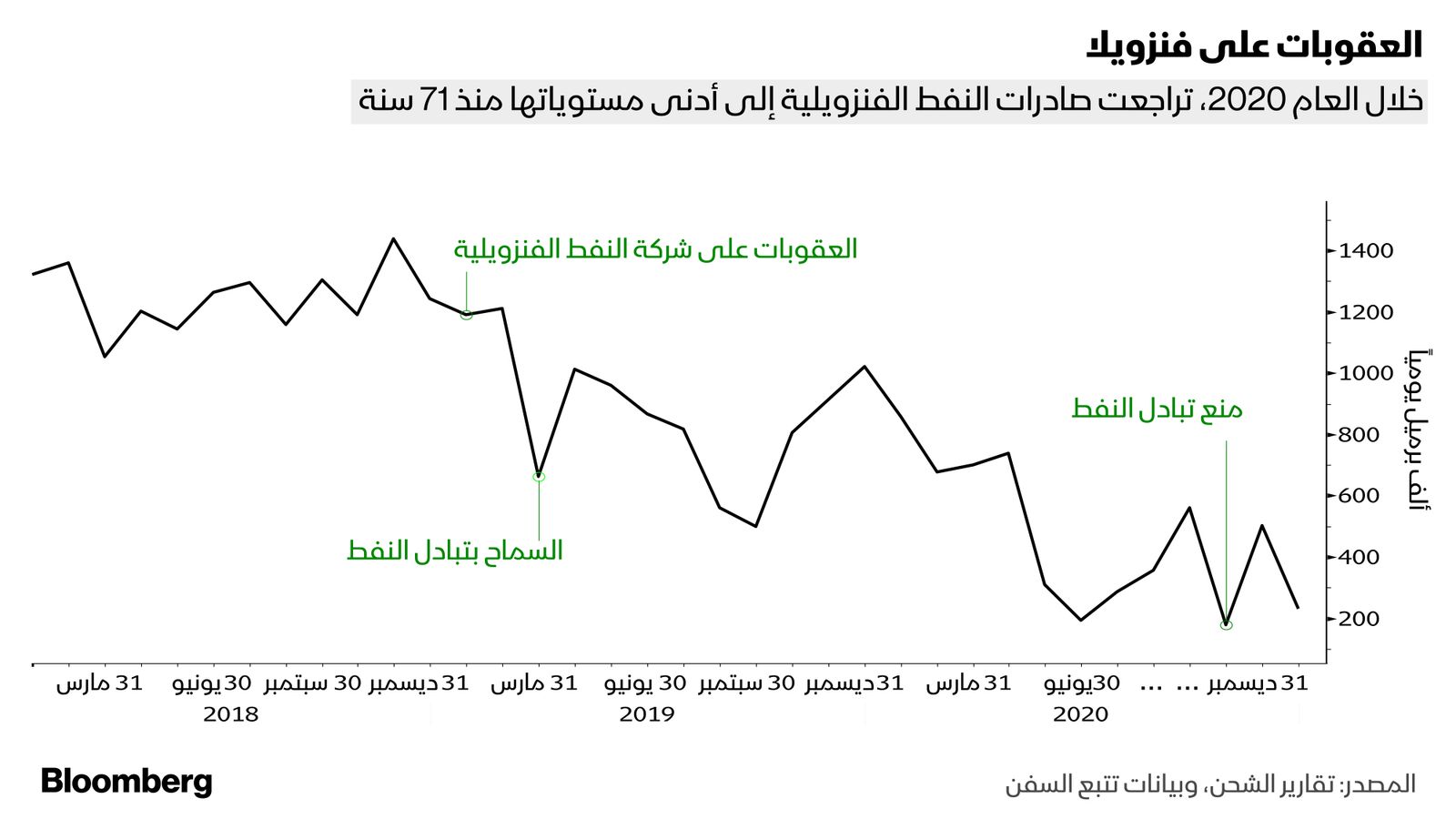 المصدر: تقارير الشحن، وبيانات تتبع السفن