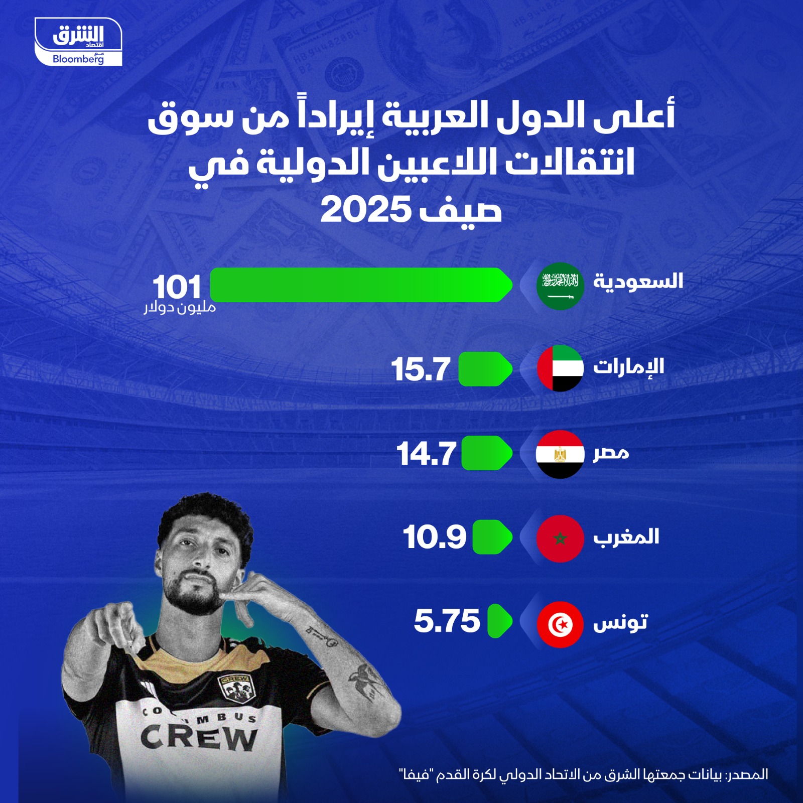 إيرادات الدول العربية من سوق انتقالات اللاعبين الدولية في صيف 2025 - الشرق