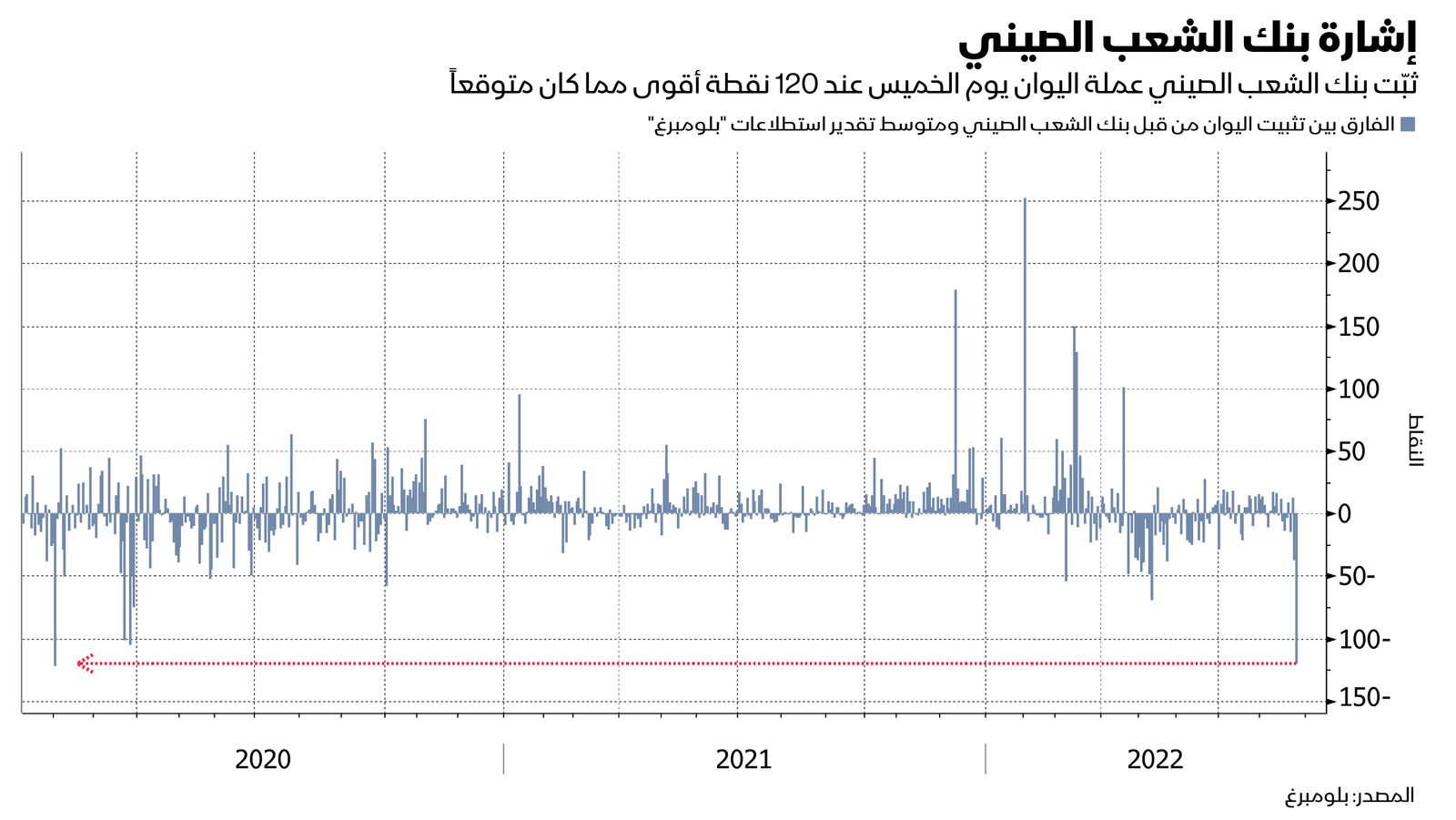 المصدر: بلومبرغ