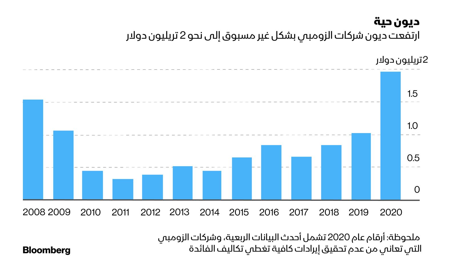 المصدر: بلومبرغ 