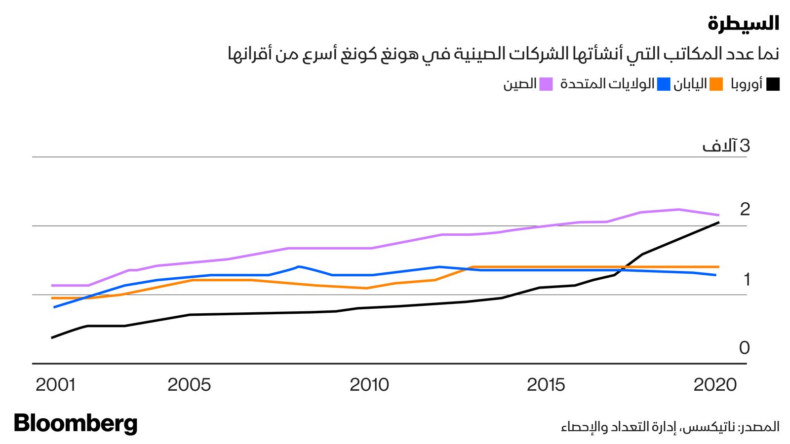 المصدر : بلومبرغ 