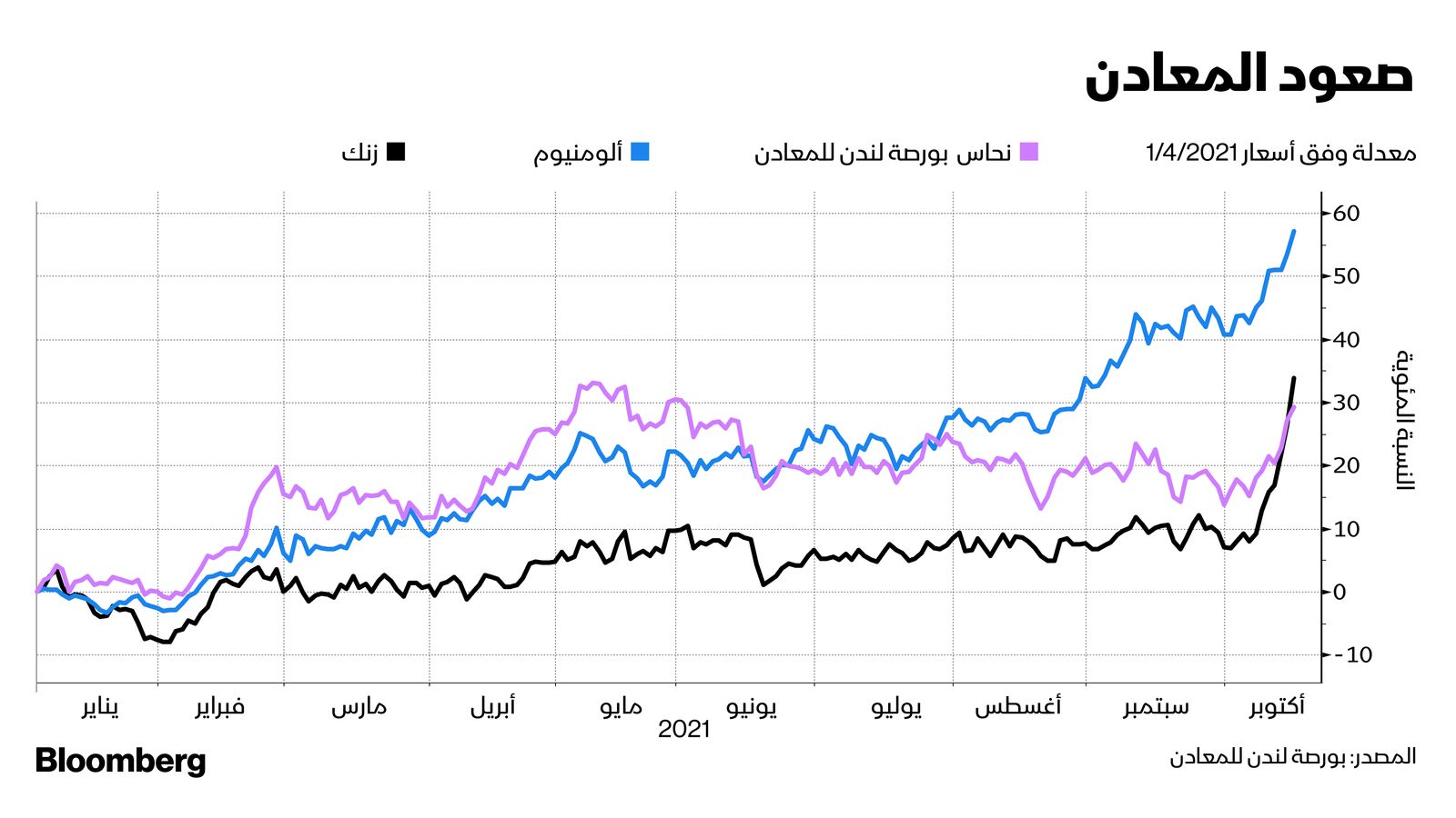 المصدر: بلومبرغ