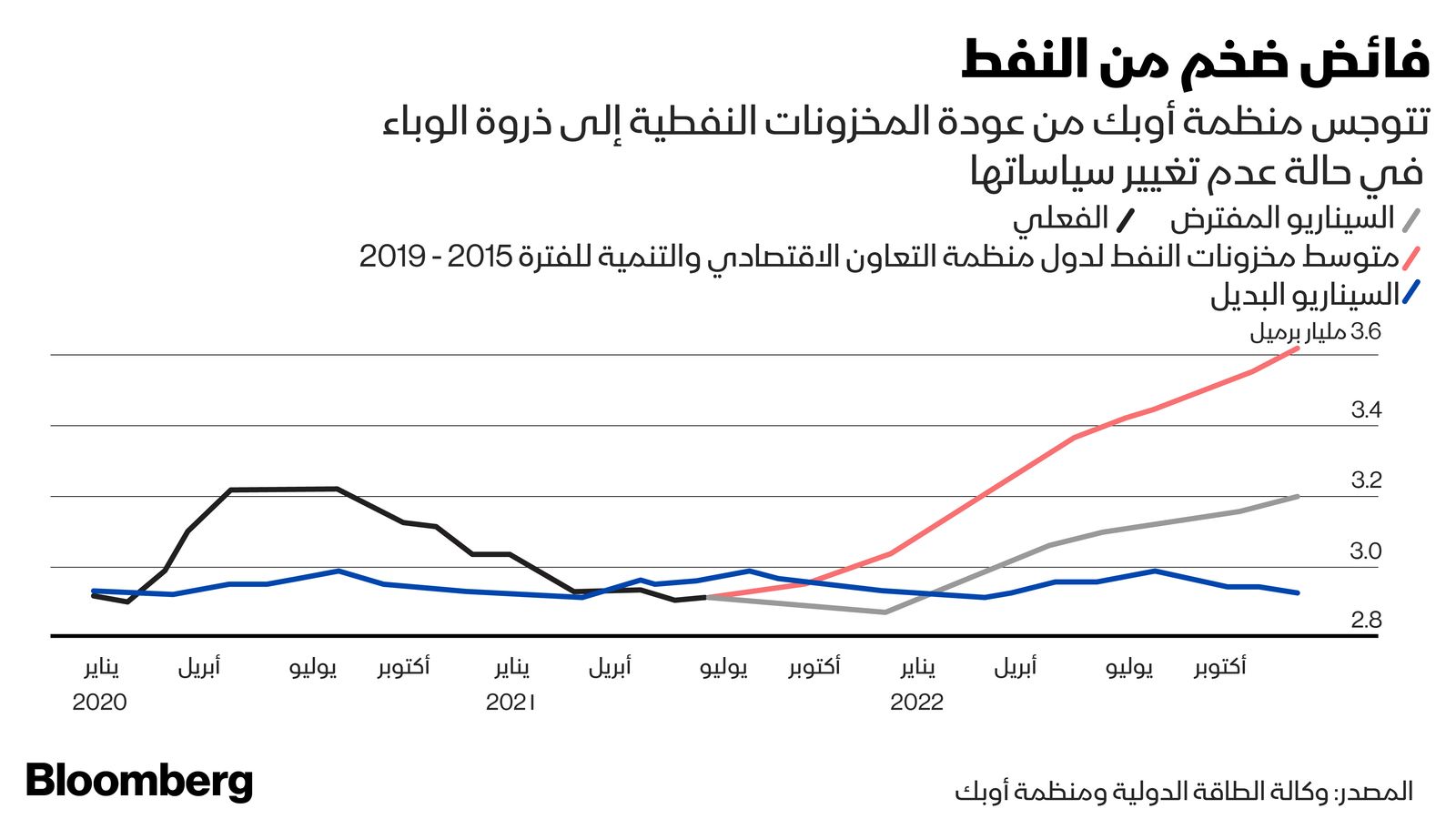 المصدر: بلومبرغ