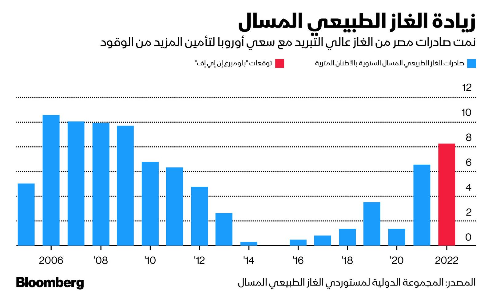 المصدر: بلومبرغ