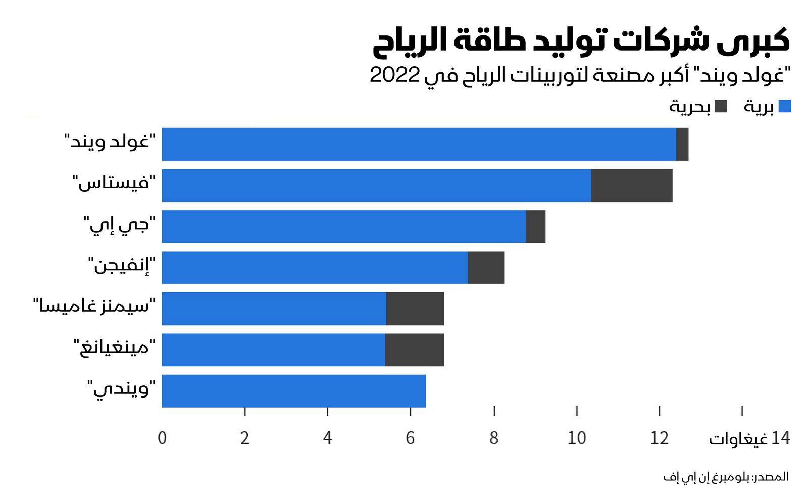 المصدر: بلومبرغ