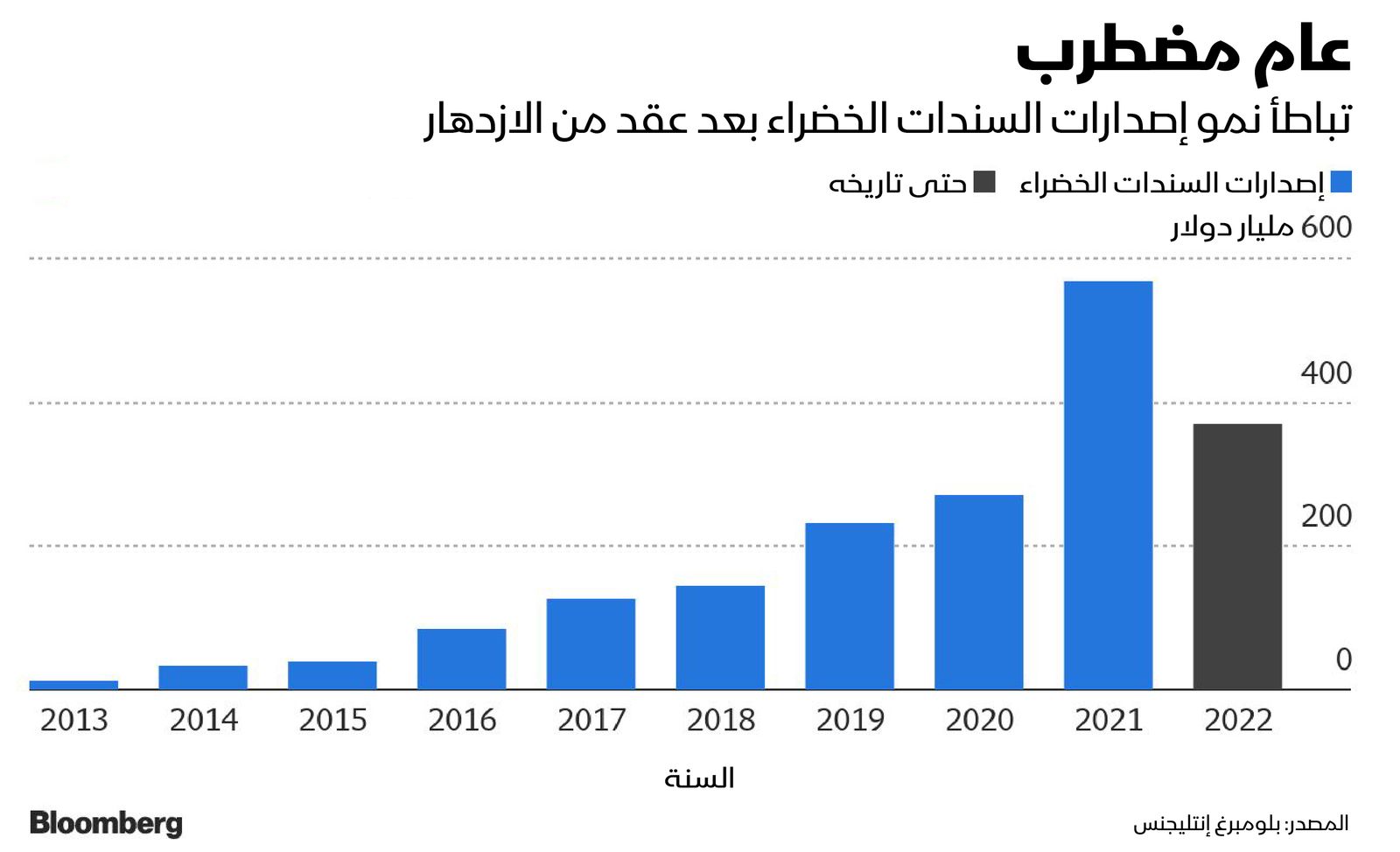 المصدر: بلومبرغ