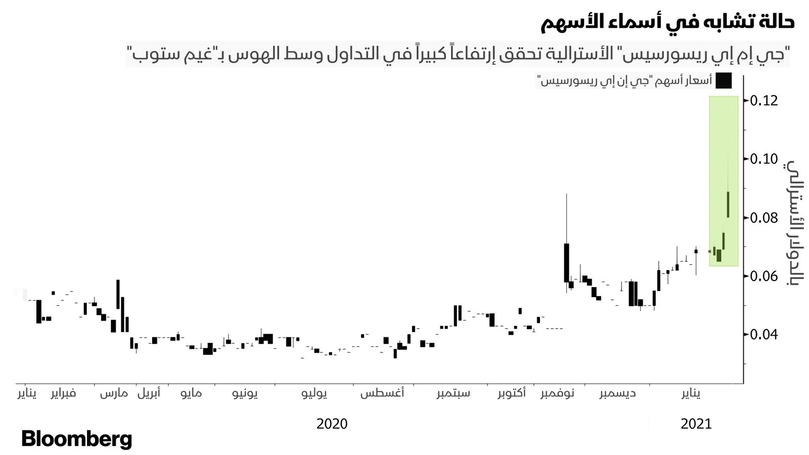 المصدر: بلومبرغ