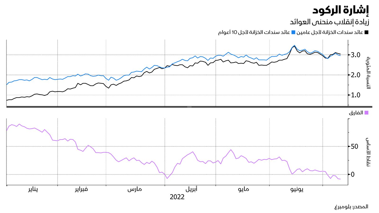 المصدر: بلومبرغ