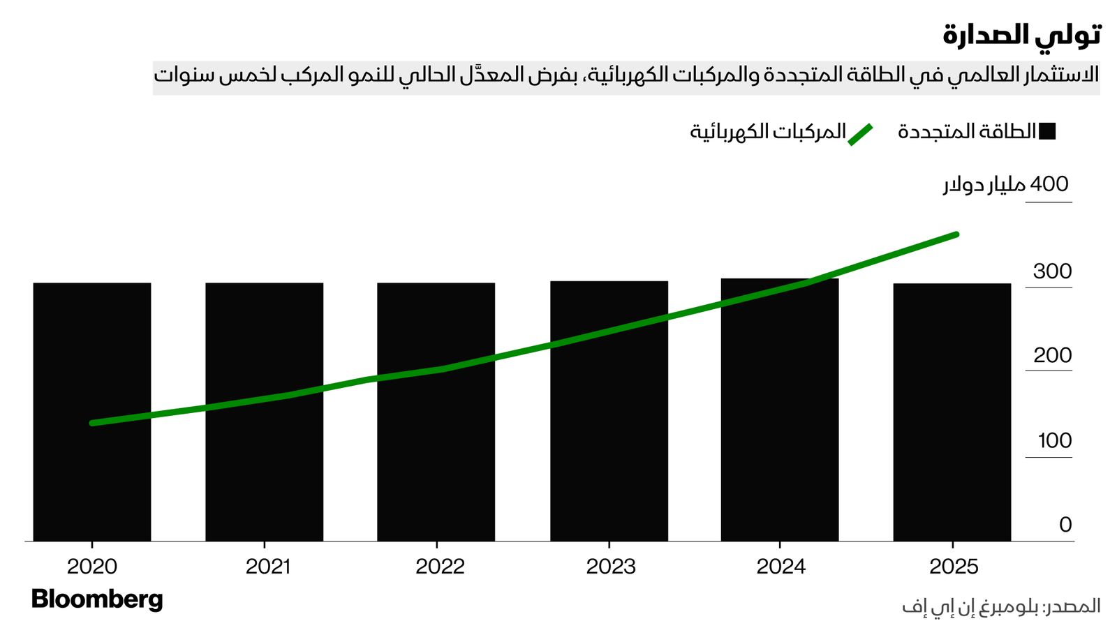 المصدر: بلومبرغ