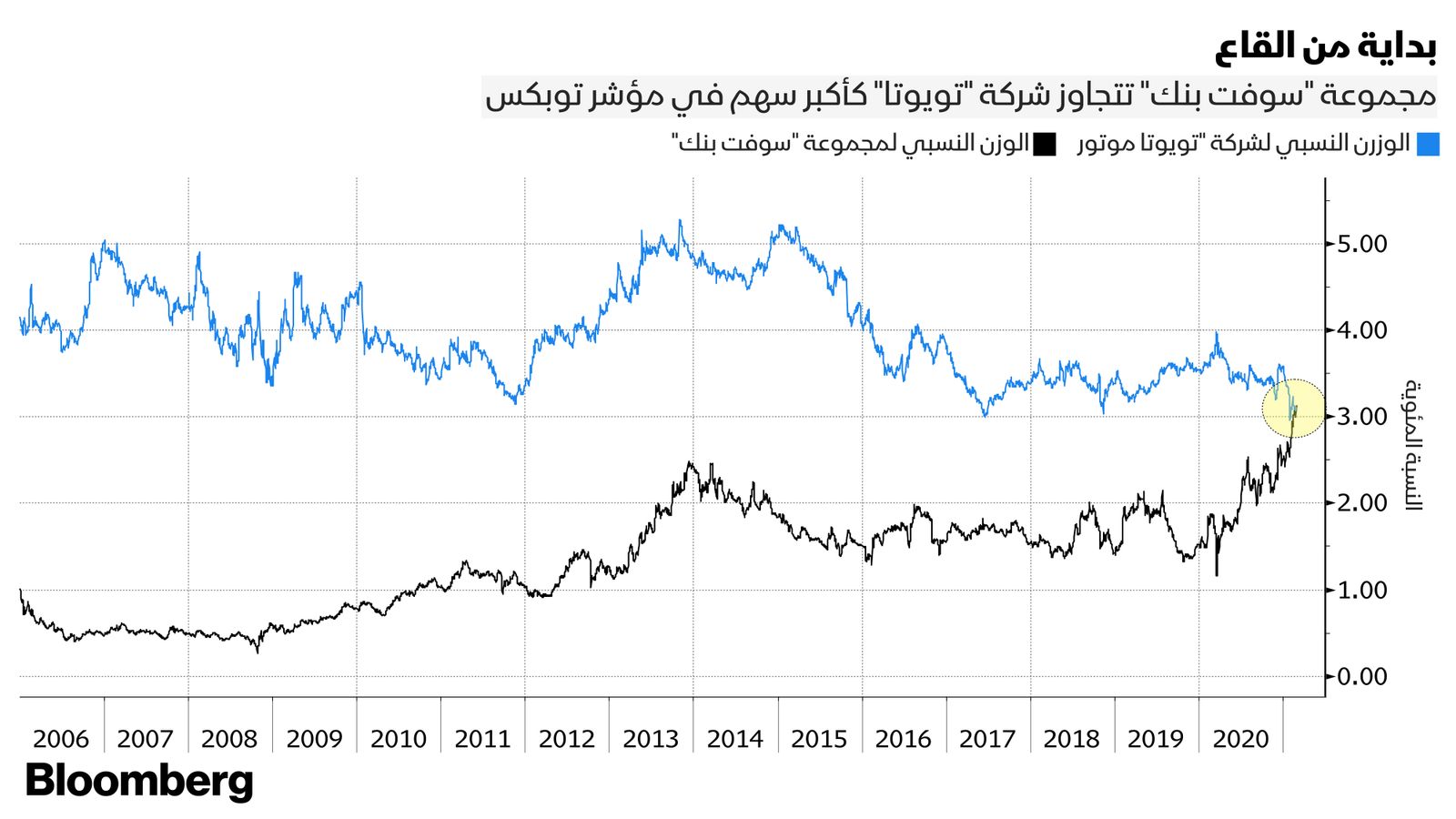 المصدر: بلومبرغ