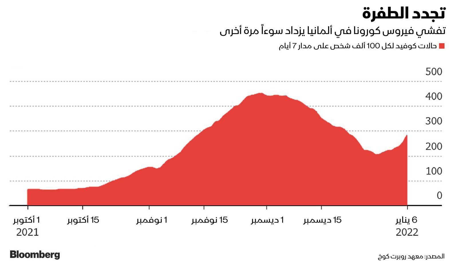 المصدر: بلومبرغ